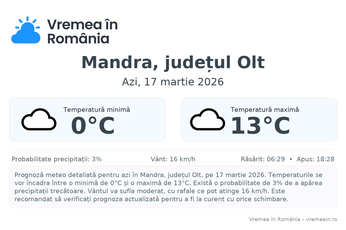 Vremea în Mandra, județul Olt - prognoză meteo cu temperaturi și șanse de precipitații