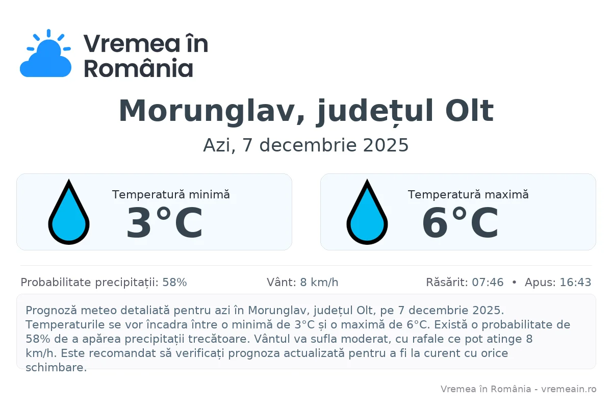 Vremea în Morunglav, județul Olt - prognoză meteo cu temperaturi și șanse de precipitații