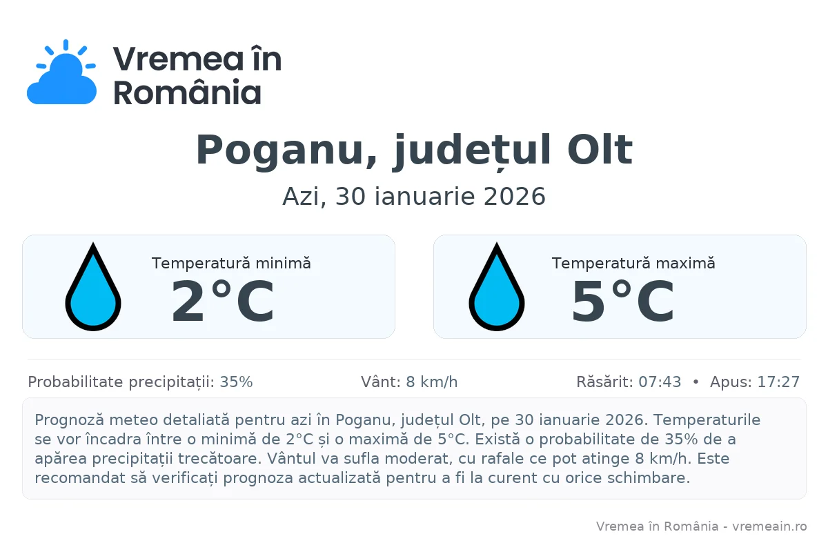 Vremea în Poganu, județul Olt - prognoză meteo cu temperaturi și șanse de precipitații