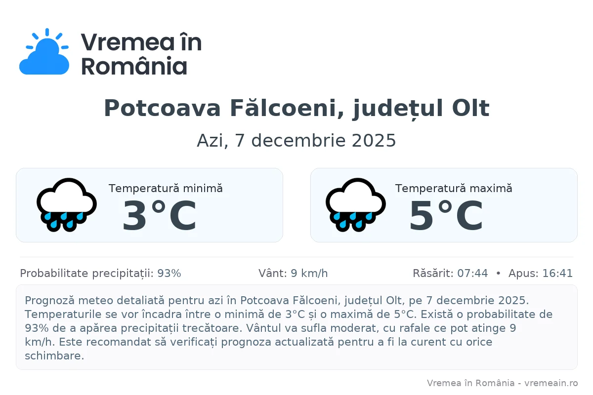 Vremea în Potcoava Fălcoeni, județul Olt - prognoză meteo cu temperaturi și șanse de precipitații