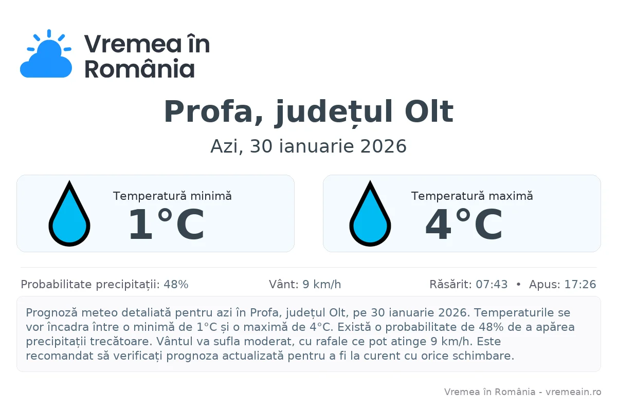 Vremea în Profa, județul Olt - prognoză meteo cu temperaturi și șanse de precipitații