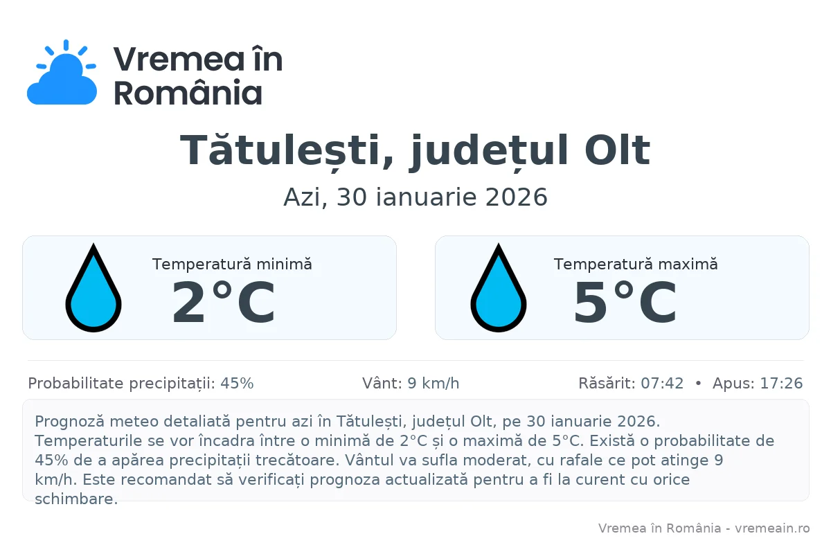 Vremea în Tătulești, județul Olt - prognoză meteo cu temperaturi și șanse de precipitații