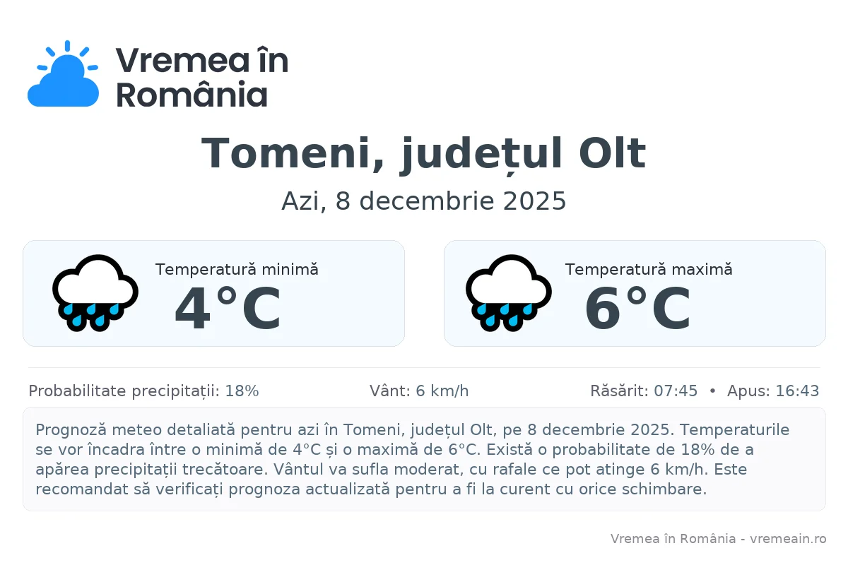 Vremea în Tomeni, județul Olt - prognoză meteo cu temperaturi și șanse de precipitații