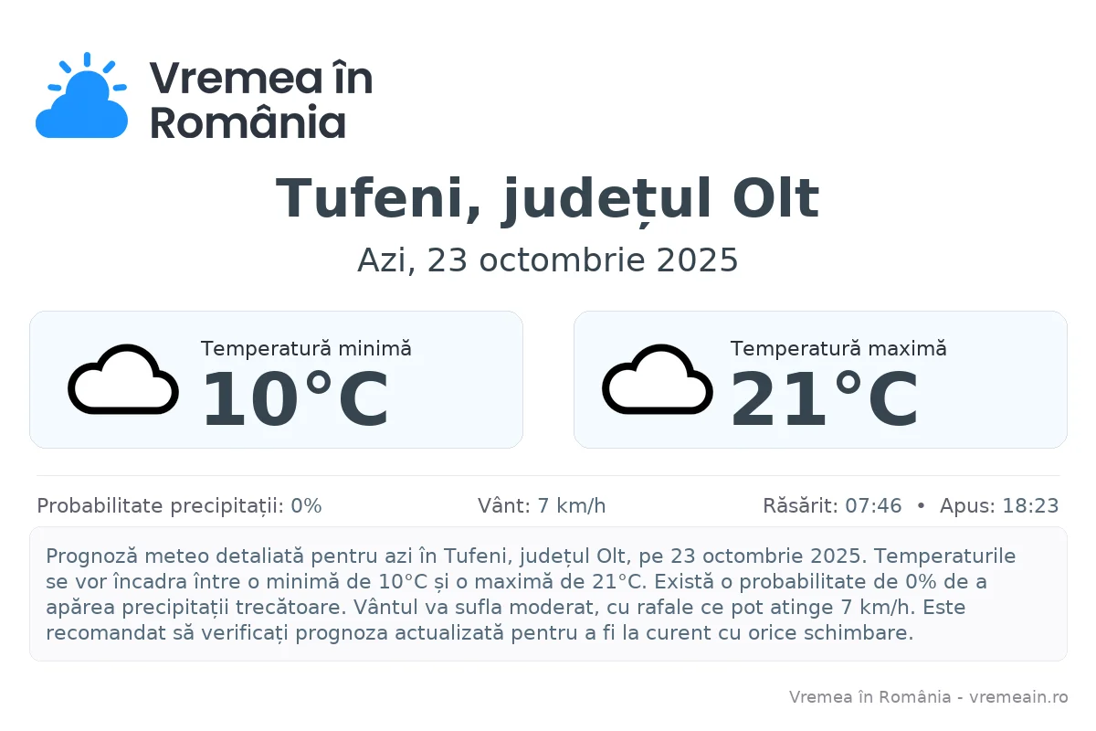 Vremea în Tufeni, județul Olt - prognoză meteo cu temperaturi și șanse de precipitații