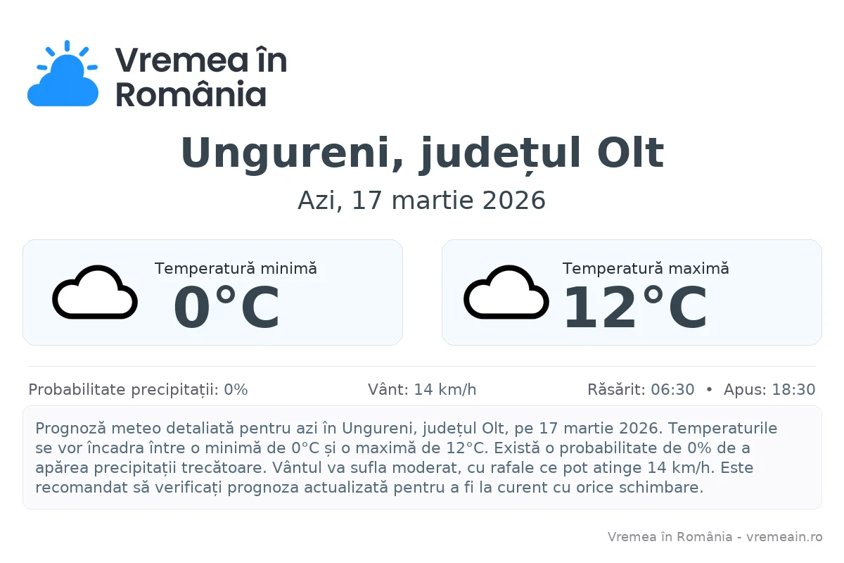 Vremea în Ungureni, județul Olt - prognoză meteo cu temperaturi și șanse de precipitații