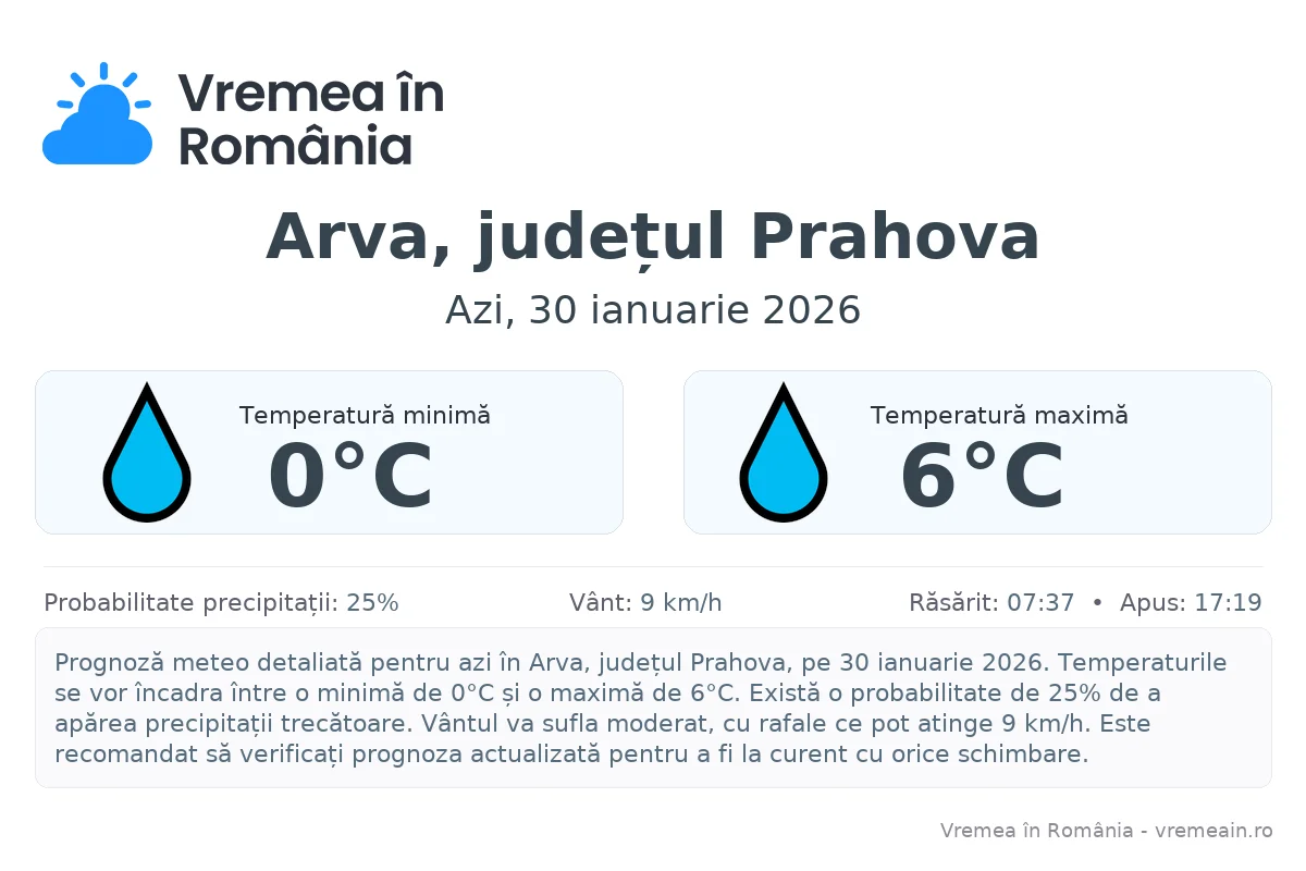 Vremea în Arva, județul Prahova - prognoză meteo cu temperaturi și șanse de precipitații