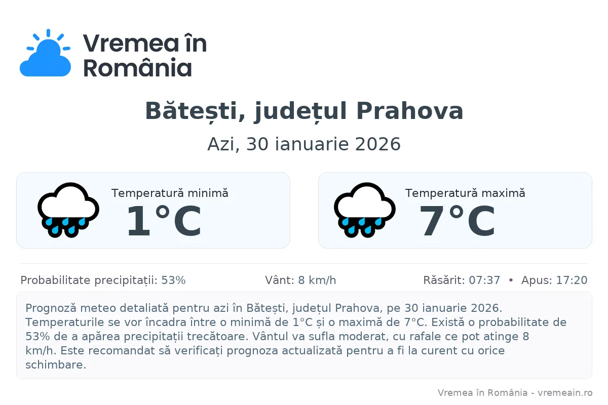 Vremea în Bătești, județul Prahova - prognoză meteo cu temperaturi și șanse de precipitații
