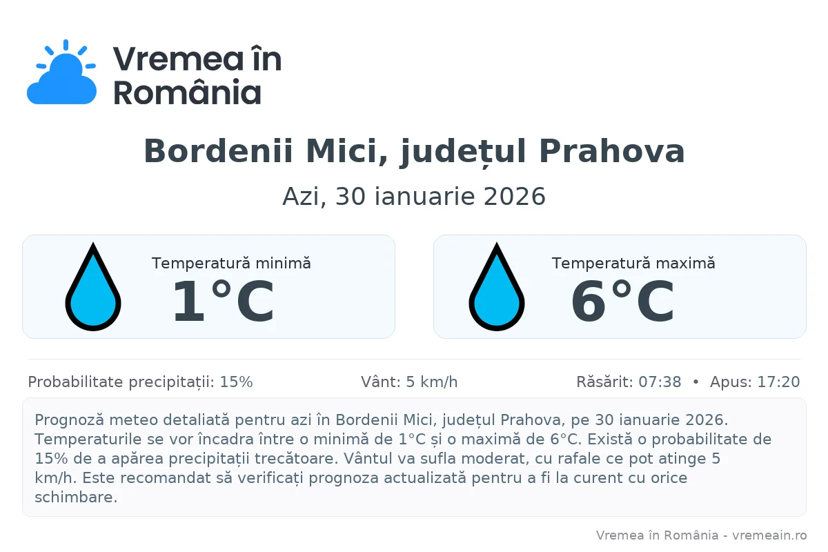 Vremea în Bordenii Mici, județul Prahova - prognoză meteo cu temperaturi și șanse de precipitații