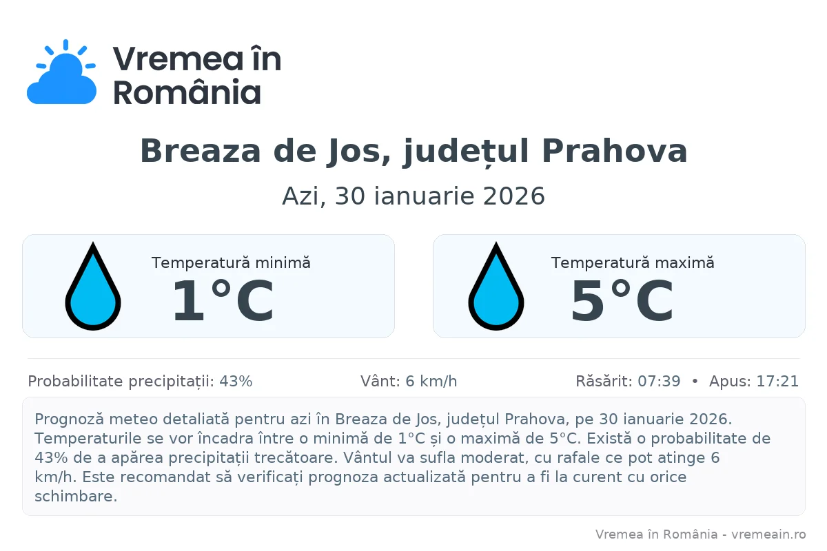 Vremea în Breaza de Jos, județul Prahova - prognoză meteo cu temperaturi și șanse de precipitații