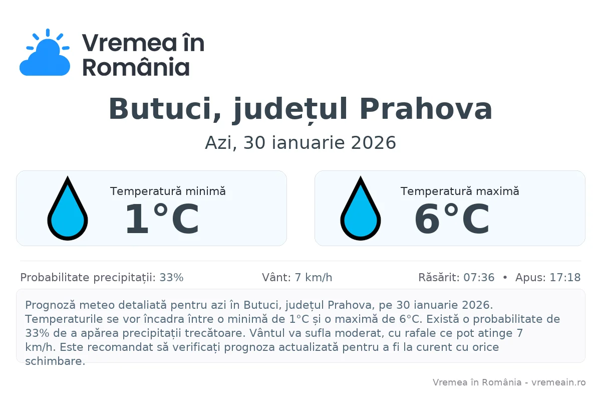 Vremea în Butuci, județul Prahova - prognoză meteo cu temperaturi și șanse de precipitații