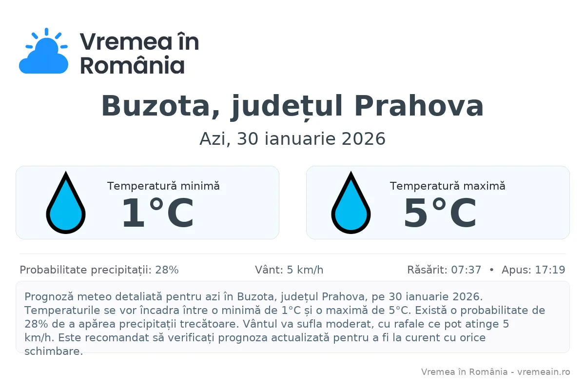 Vremea în Buzota, județul Prahova - prognoză meteo cu temperaturi și șanse de precipitații