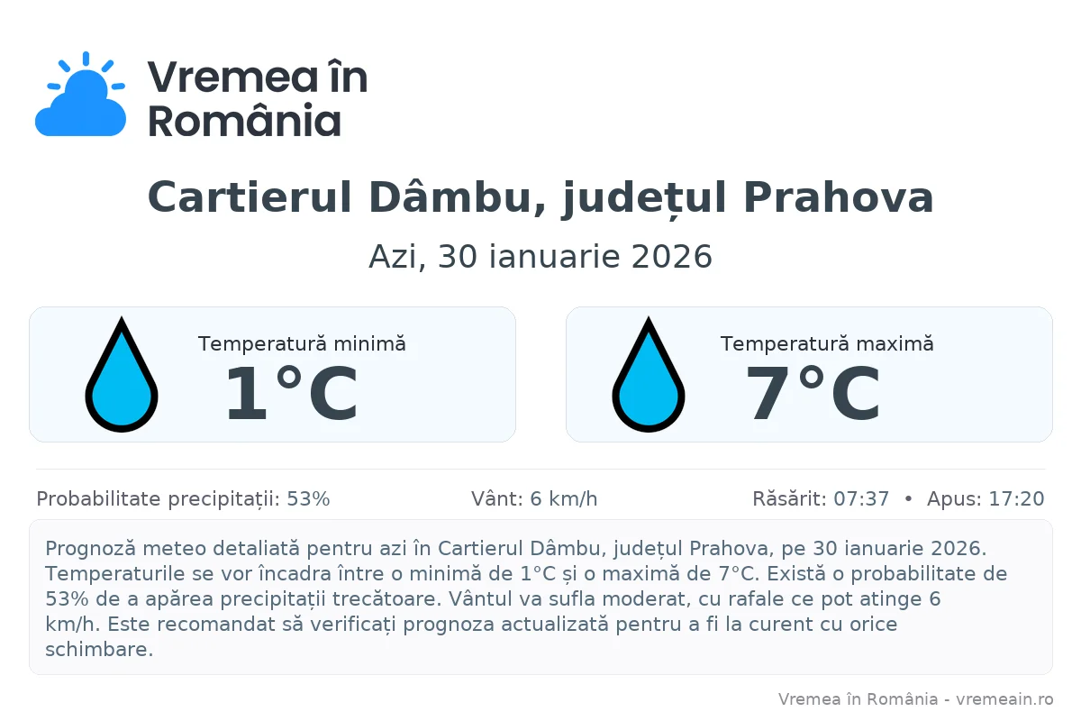 Vremea în Cartierul Dâmbu, județul Prahova - prognoză meteo cu temperaturi și șanse de precipitații