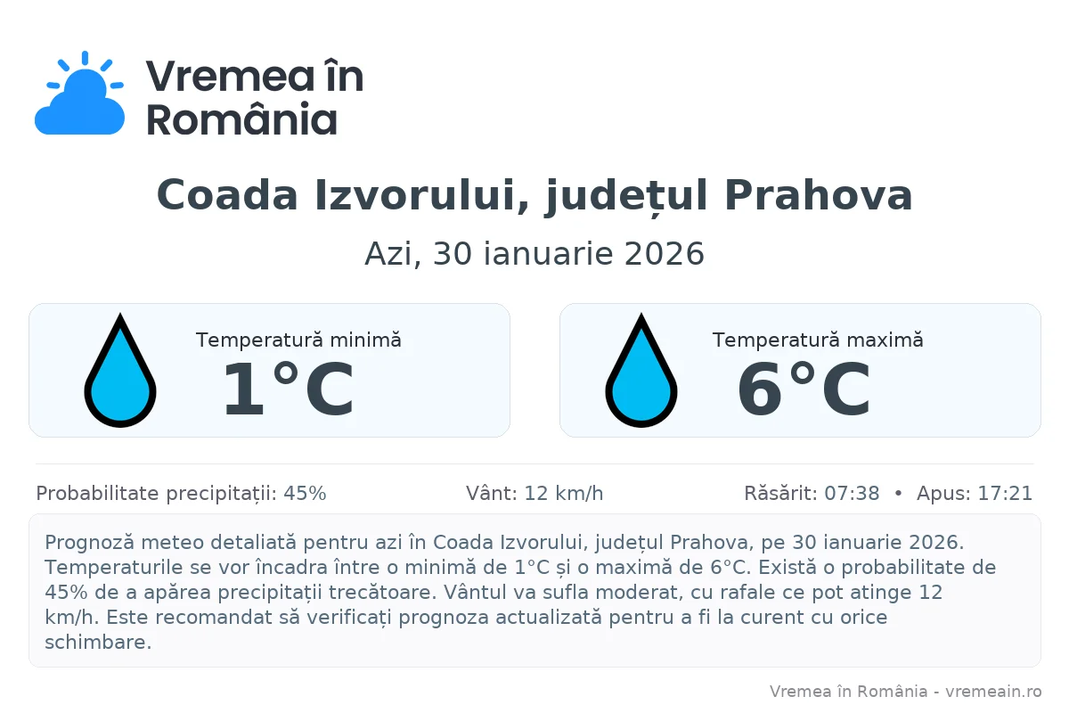 Vremea în Coada Izvorului, județul Prahova - prognoză meteo cu temperaturi și șanse de precipitații