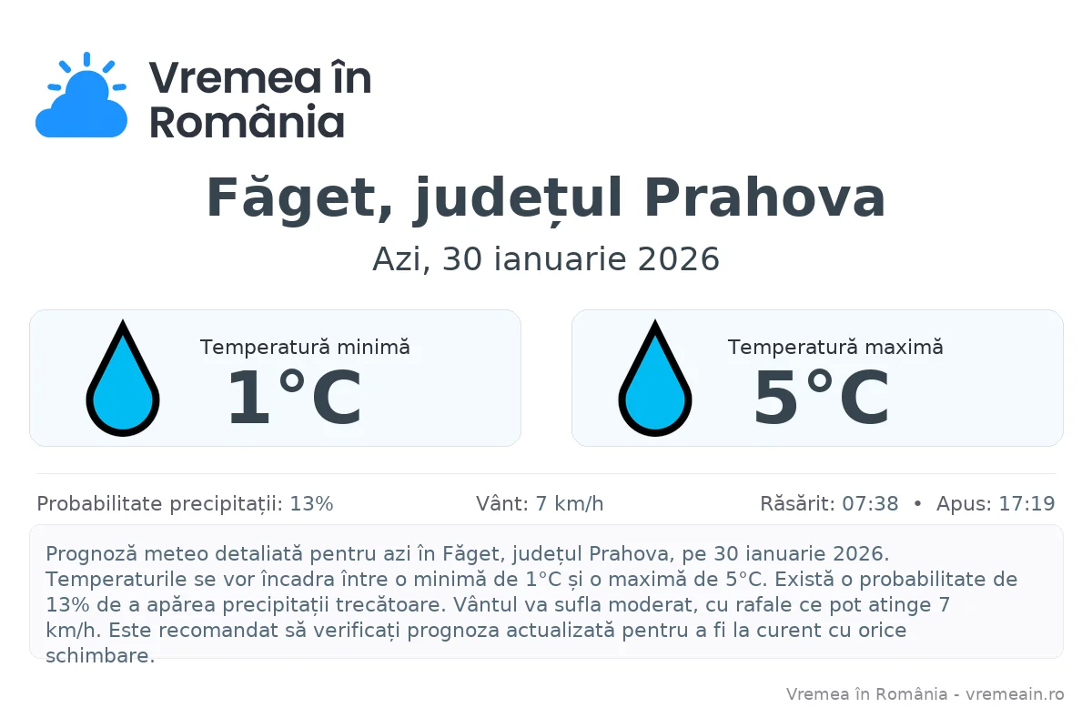 Vremea în Făget, județul Prahova - prognoză meteo cu temperaturi și șanse de precipitații