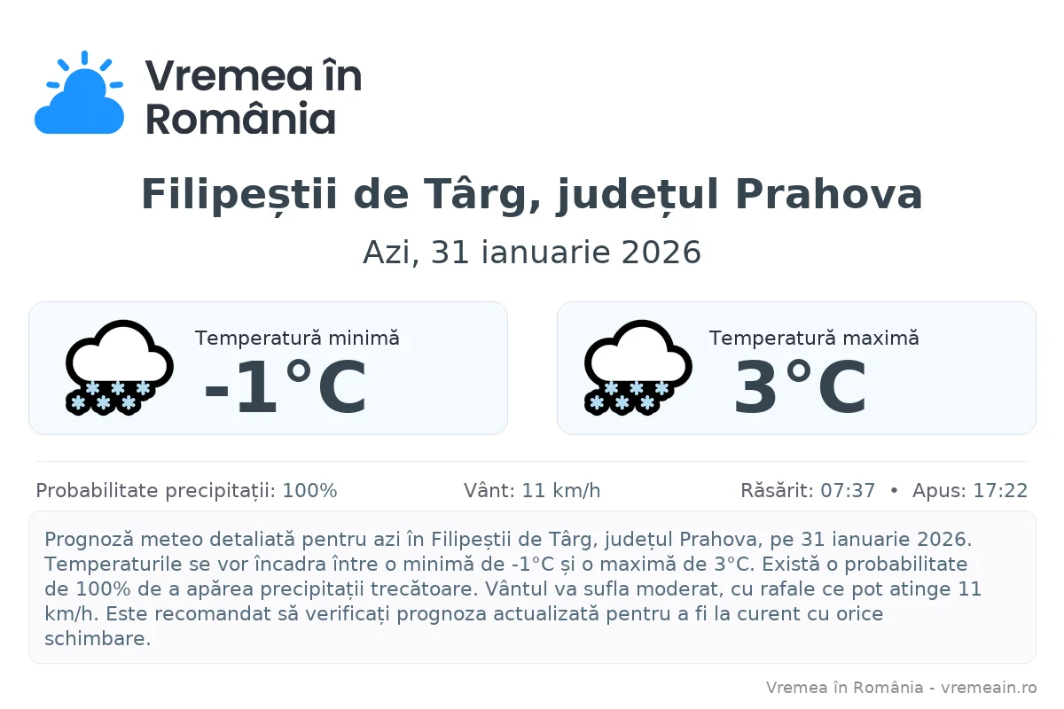 Vremea în Filipeștii de Târg, județul Prahova - prognoză meteo cu temperaturi și șanse de precipitații