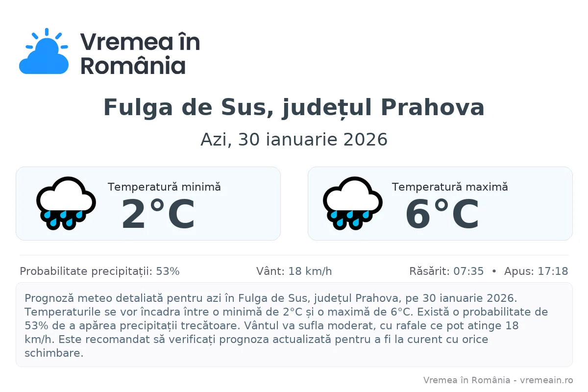 Vremea în Fulga de Sus, județul Prahova - prognoză meteo cu temperaturi și șanse de precipitații