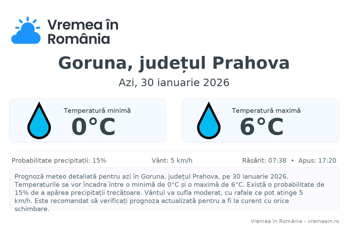 Vremea în Goruna, județul Prahova - prognoză meteo cu temperaturi și șanse de precipitații