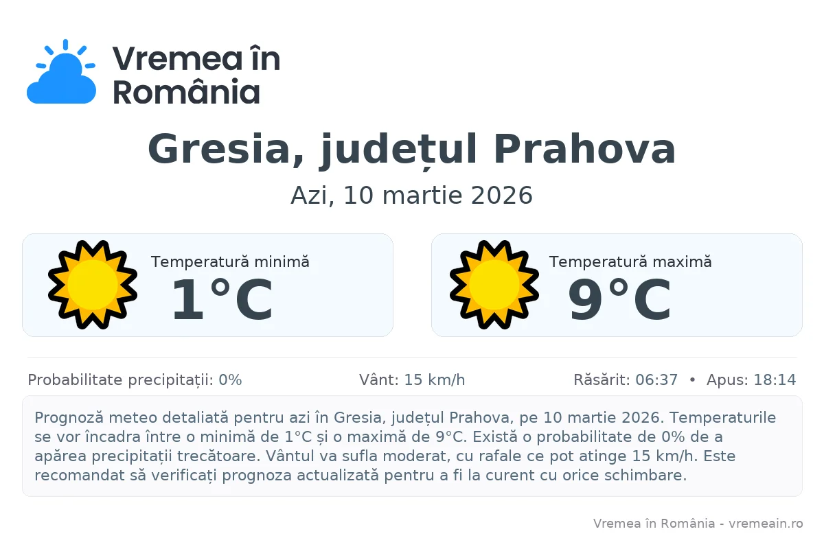 Vremea în Gresia, județul Prahova - prognoză meteo cu temperaturi și șanse de precipitații