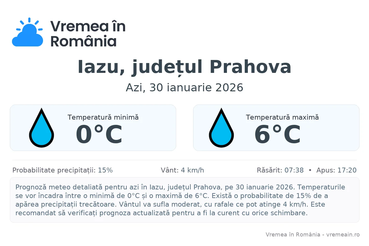 Vremea în Iazu, județul Prahova - prognoză meteo cu temperaturi și șanse de precipitații