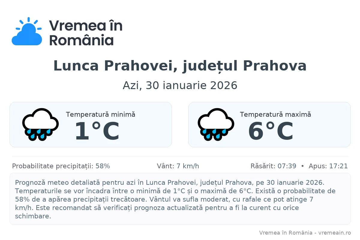 Vremea în Lunca Prahovei, județul Prahova - prognoză meteo cu temperaturi și șanse de precipitații