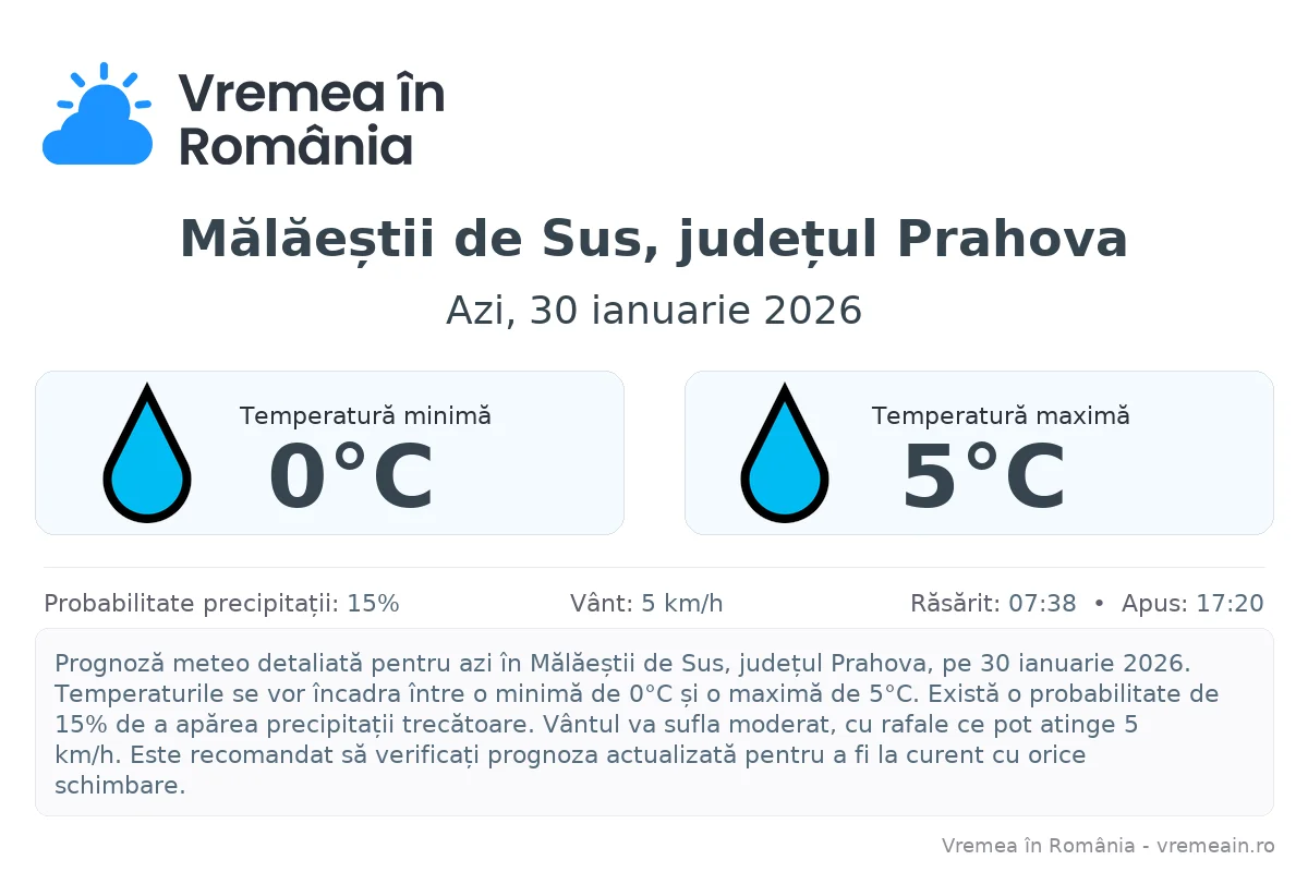 Vremea în Mălăeștii de Sus, județul Prahova - prognoză meteo cu temperaturi și șanse de precipitații