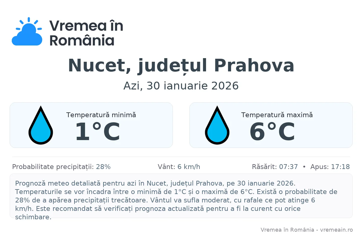 Vremea în Nucet, județul Prahova - prognoză meteo cu temperaturi și șanse de precipitații
