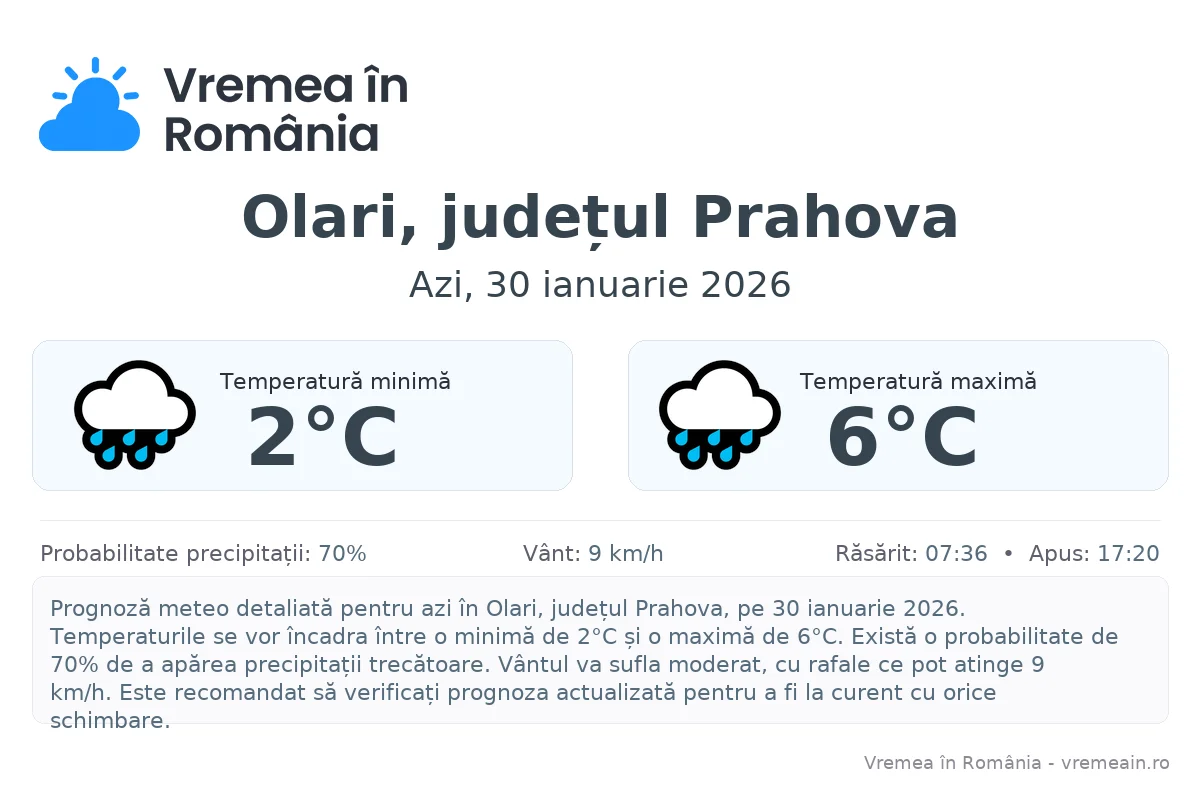 Vremea în Olari, județul Prahova - prognoză meteo cu temperaturi și șanse de precipitații
