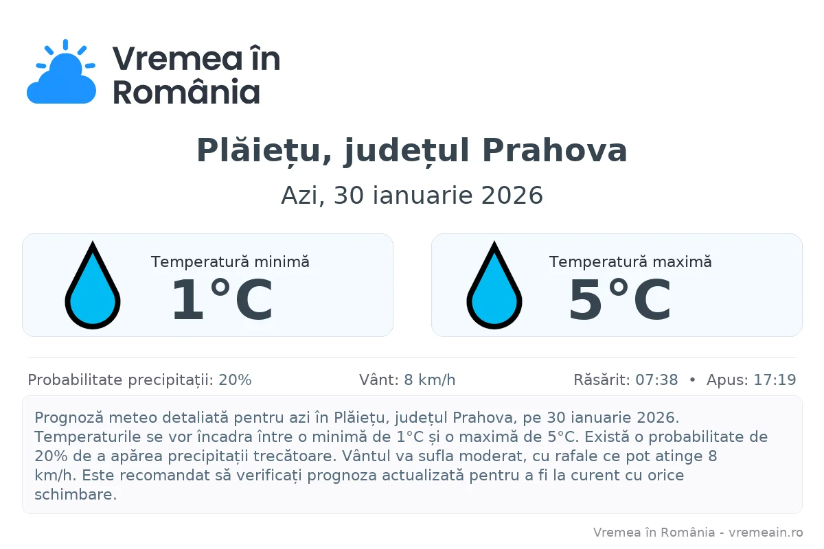 Vremea în Plăiețu, județul Prahova - prognoză meteo cu temperaturi și șanse de precipitații