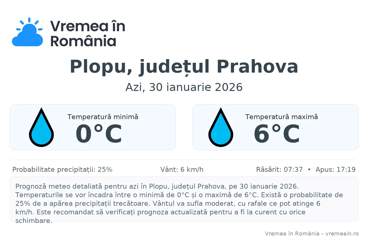Vremea în Plopu, județul Prahova - prognoză meteo cu temperaturi și șanse de precipitații