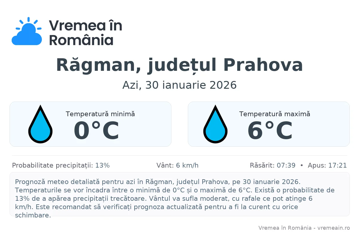 Vremea în Răgman, județul Prahova - prognoză meteo cu temperaturi și șanse de precipitații