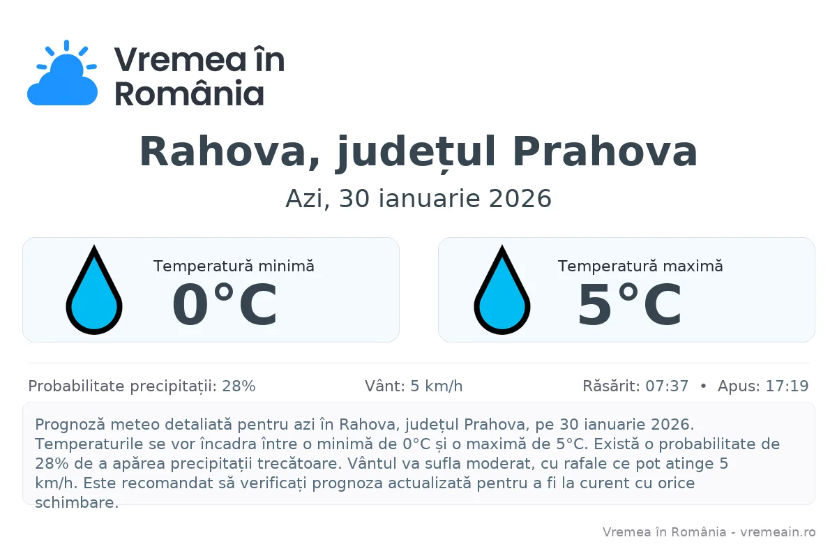 Vremea în Rahova, județul Prahova - prognoză meteo cu temperaturi și șanse de precipitații