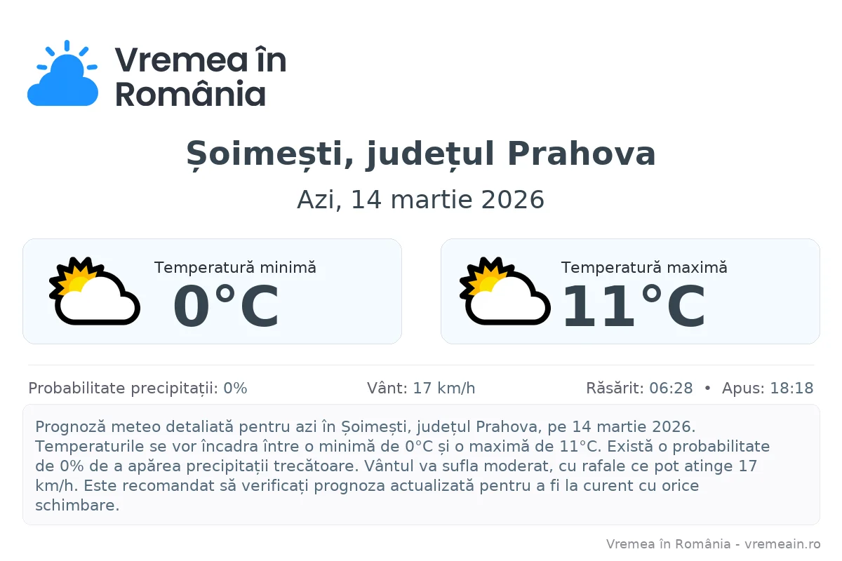 Vremea în Șoimești, județul Prahova - prognoză meteo cu temperaturi și șanse de precipitații