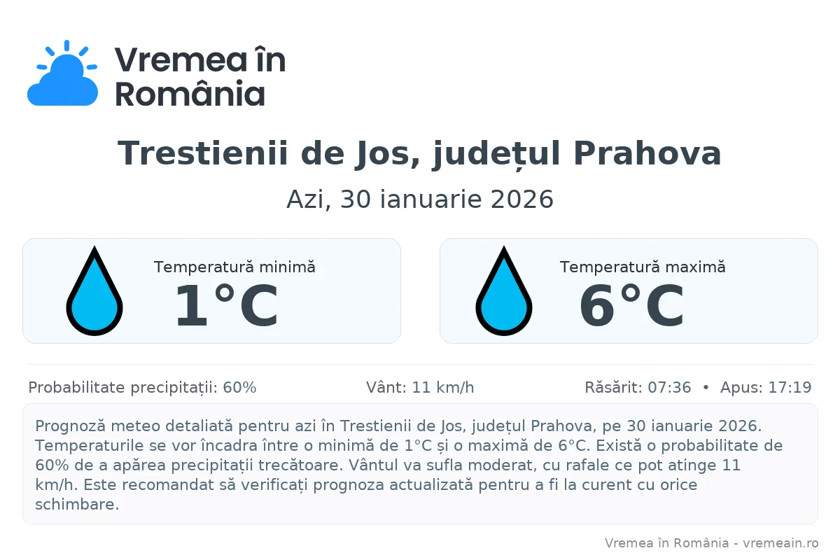 Vremea în Trestienii de Jos, județul Prahova - prognoză meteo cu temperaturi și șanse de precipitații