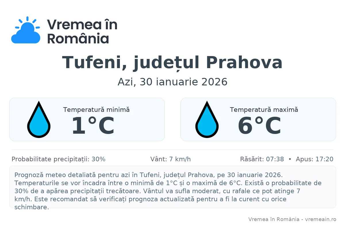 Vremea în Tufeni, județul Prahova - prognoză meteo cu temperaturi și șanse de precipitații