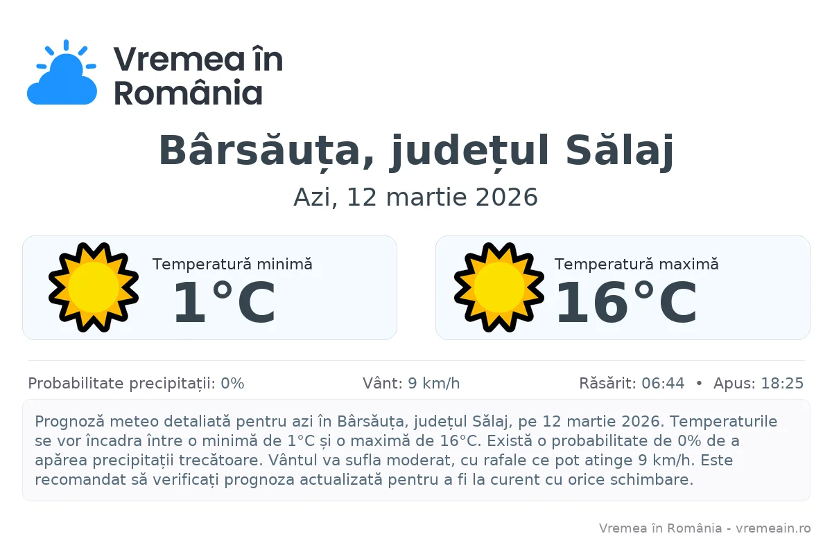 Vremea în Bârsăuța, județul Sălaj - prognoză meteo cu temperaturi și șanse de precipitații