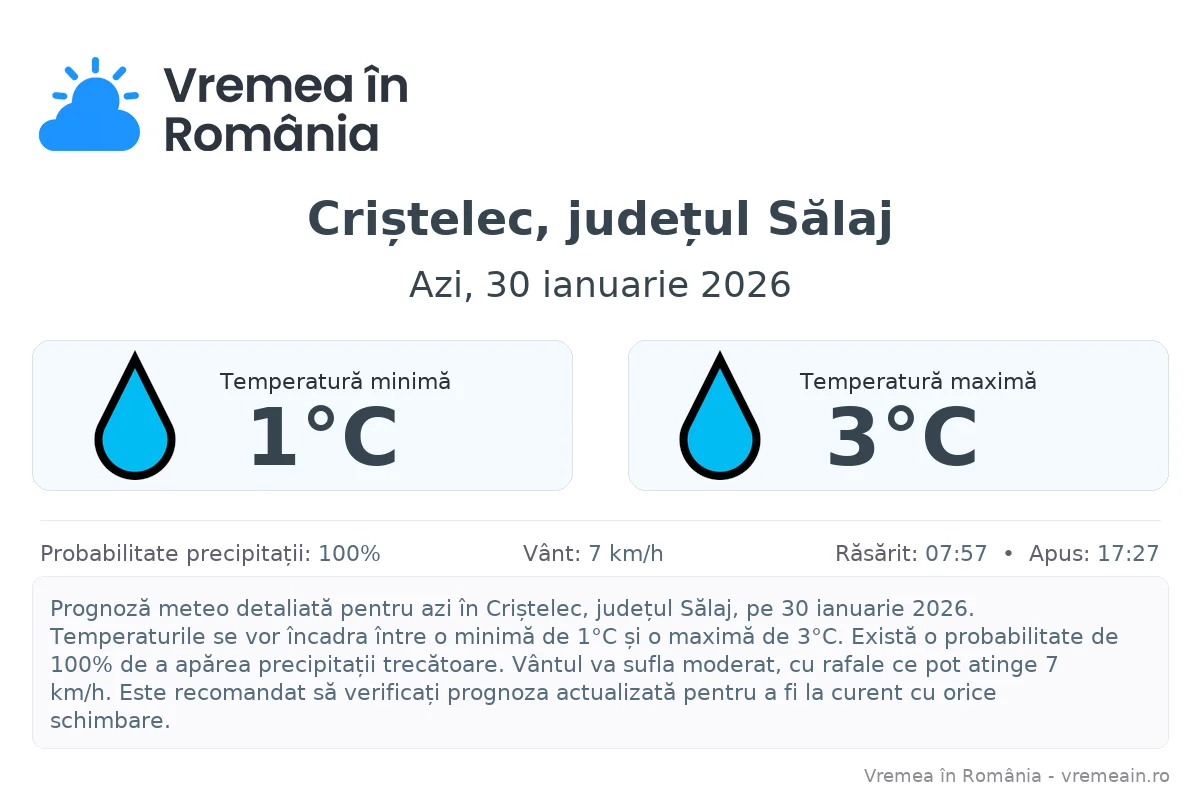 Vremea în Criștelec, județul Sălaj - prognoză meteo cu temperaturi și șanse de precipitații