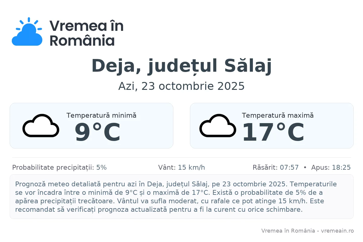 Vremea în Deja, județul Sălaj - prognoză meteo cu temperaturi și șanse de precipitații