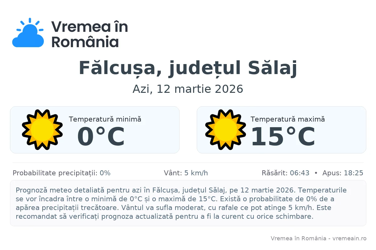 Vremea în Fălcușa, județul Sălaj - prognoză meteo cu temperaturi și șanse de precipitații