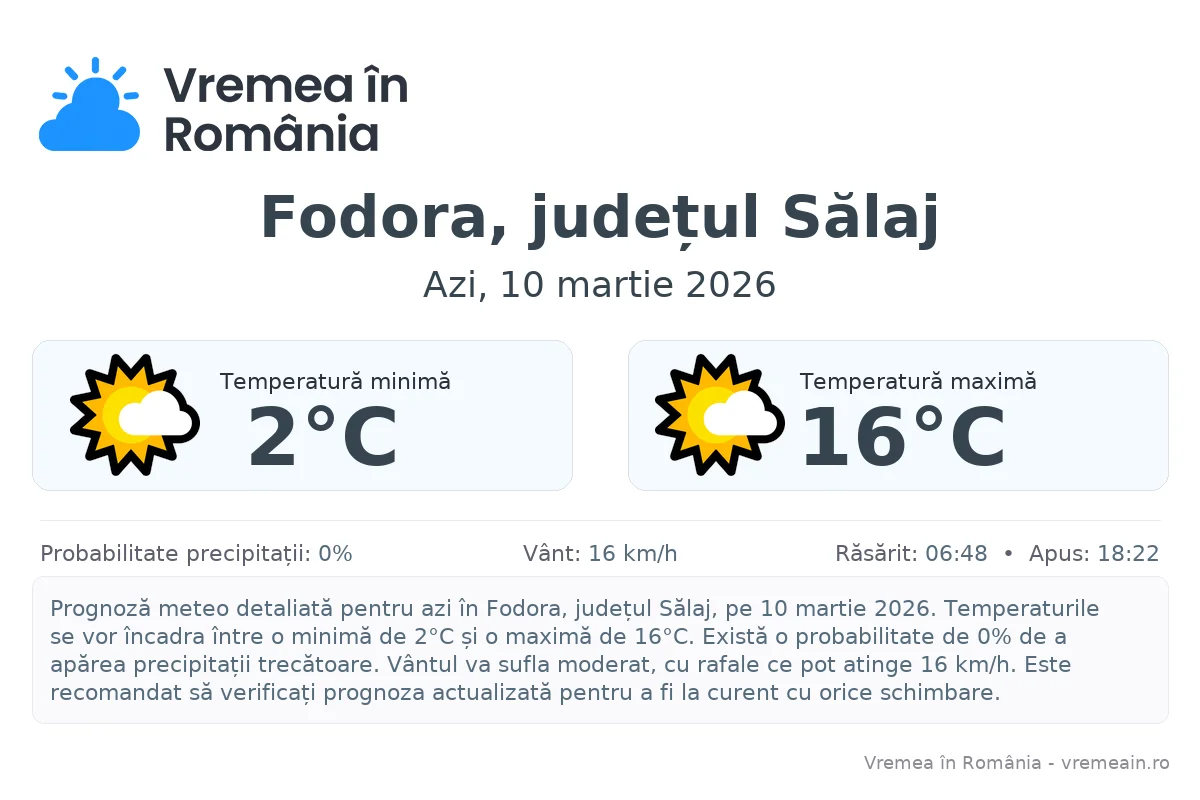 Vremea în Fodora, județul Sălaj - prognoză meteo cu temperaturi și șanse de precipitații