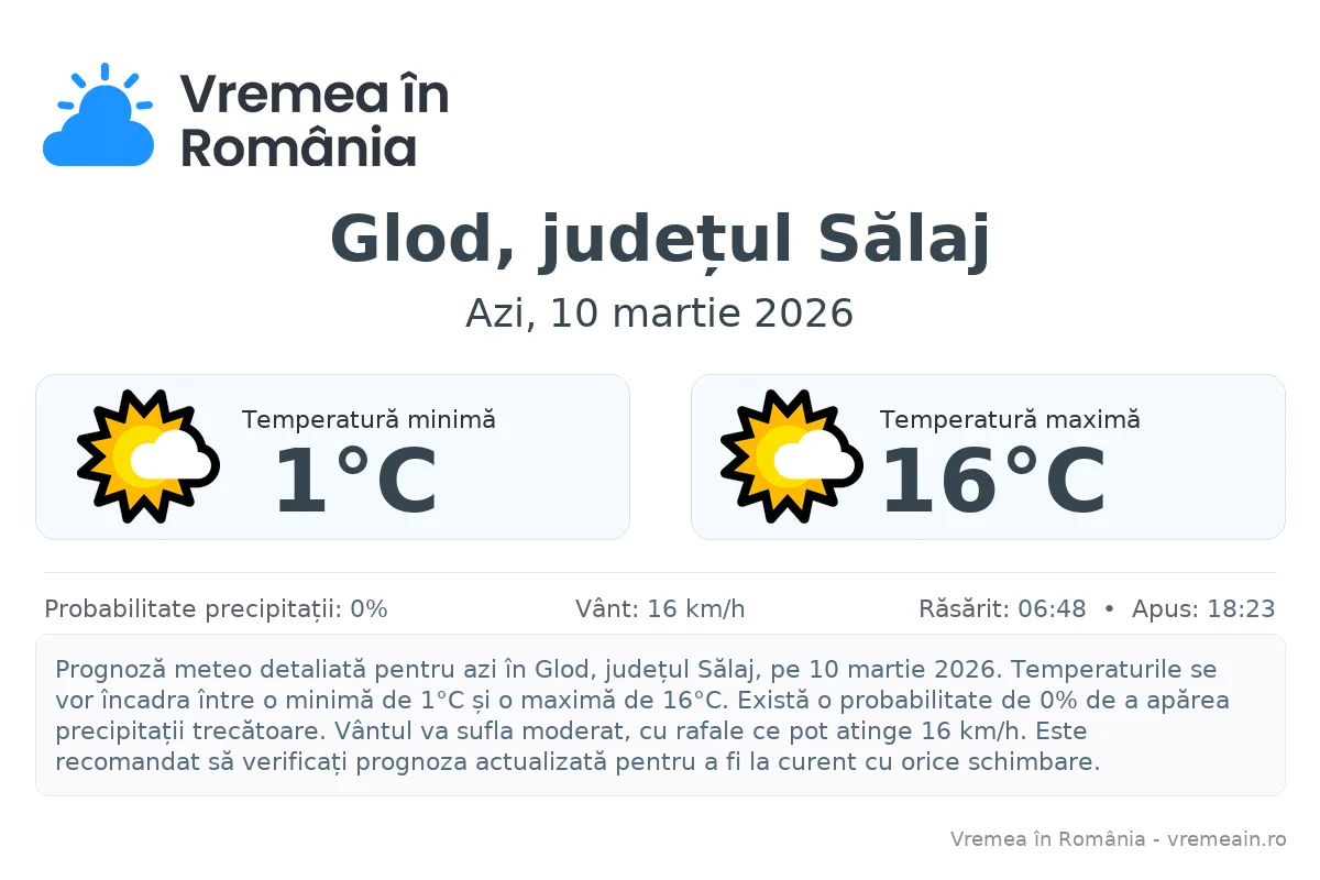 Vremea în Glod, județul Sălaj - prognoză meteo cu temperaturi și șanse de precipitații