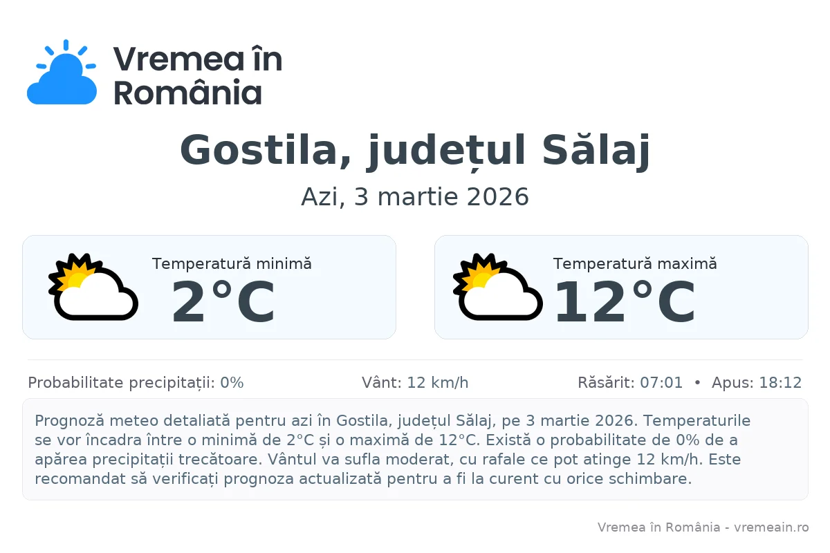 Vremea în Gostila, județul Sălaj - prognoză meteo cu temperaturi și șanse de precipitații