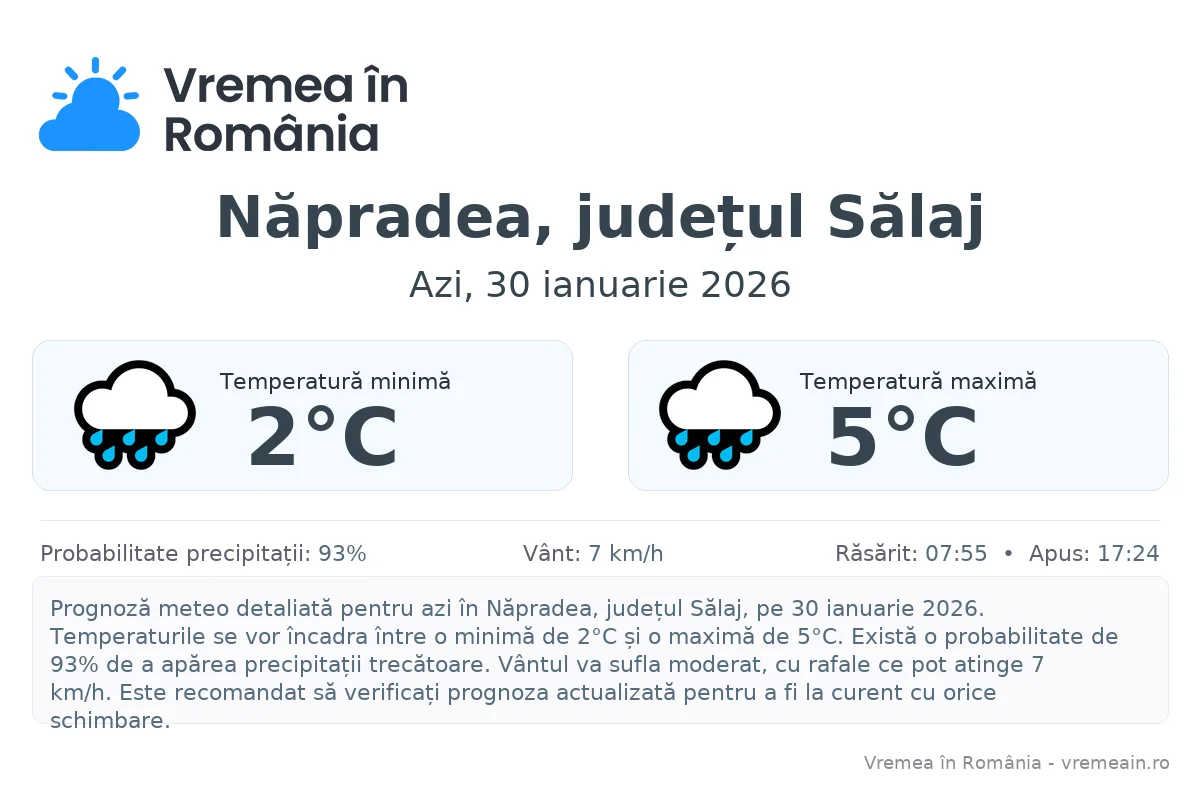 Vremea în Năpradea, județul Sălaj - prognoză meteo cu temperaturi și șanse de precipitații