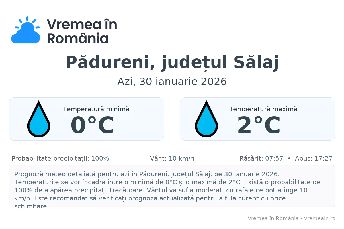 Vremea în Pădureni, județul Sălaj - prognoză meteo cu temperaturi și șanse de precipitații