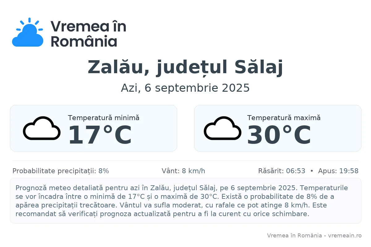 Vremea în Zalău, județul Sălaj - prognoză meteo cu temperaturi și șanse de precipitații
