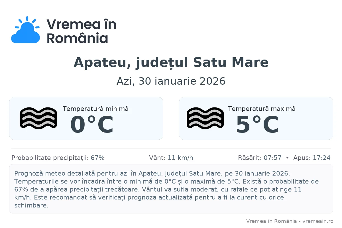 Vremea în Apateu, județul Satu Mare - prognoză meteo cu temperaturi și șanse de precipitații