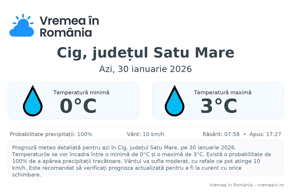 Vremea în Cig, județul Satu Mare - prognoză meteo cu temperaturi și șanse de precipitații