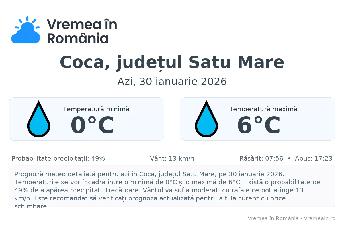 Vremea în Coca, județul Satu Mare - prognoză meteo cu temperaturi și șanse de precipitații