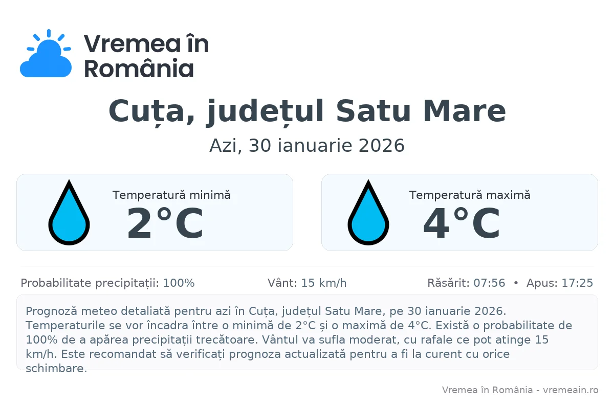 Vremea în Cuța, județul Satu Mare - prognoză meteo cu temperaturi și șanse de precipitații