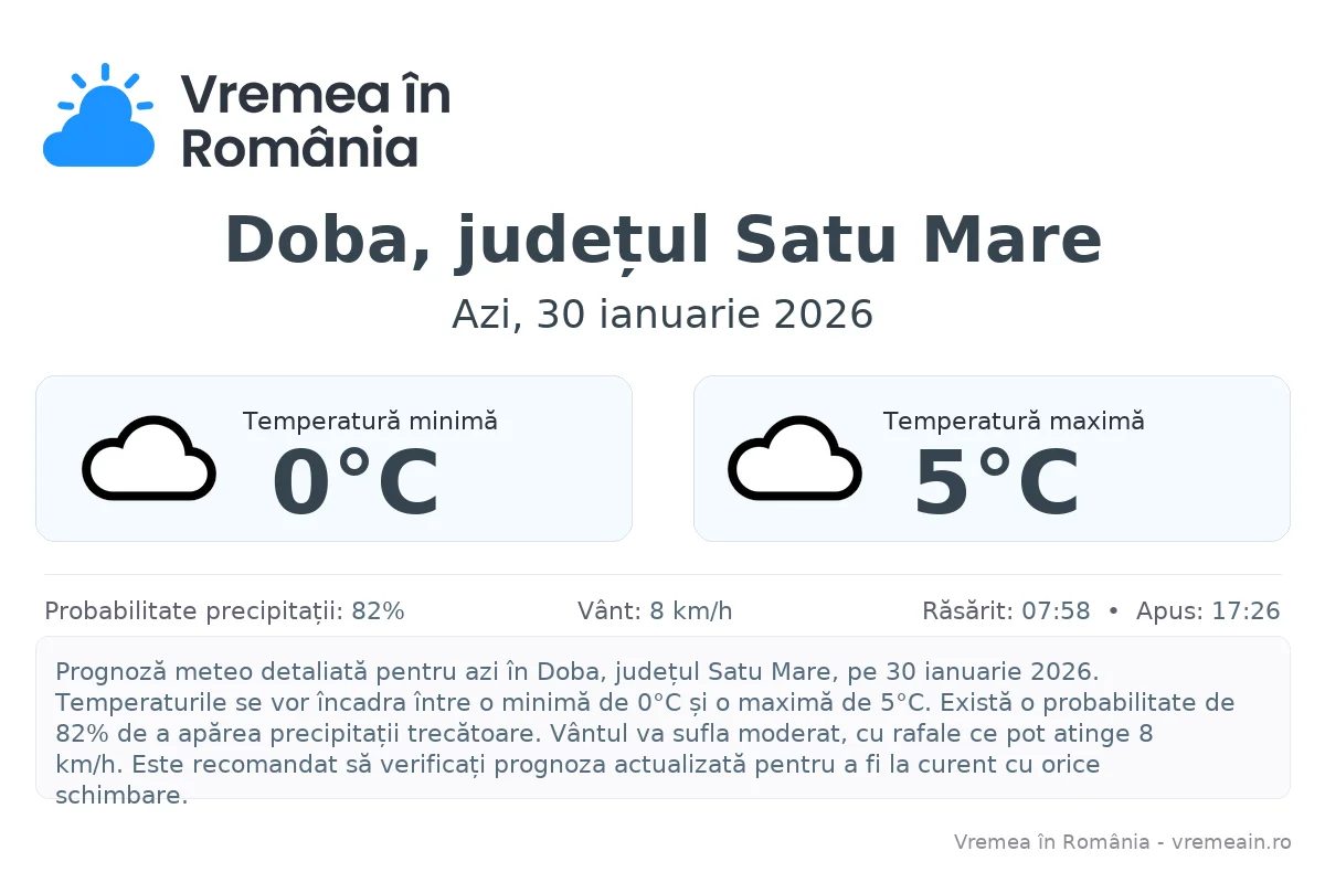 Vremea în Doba, județul Satu Mare - prognoză meteo cu temperaturi și șanse de precipitații