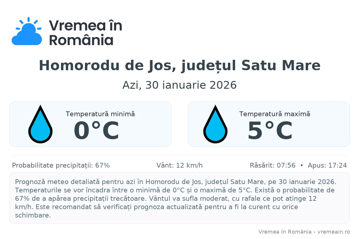 Vremea în Homorodu de Jos, județul Satu Mare - prognoză meteo cu temperaturi și șanse de precipitații